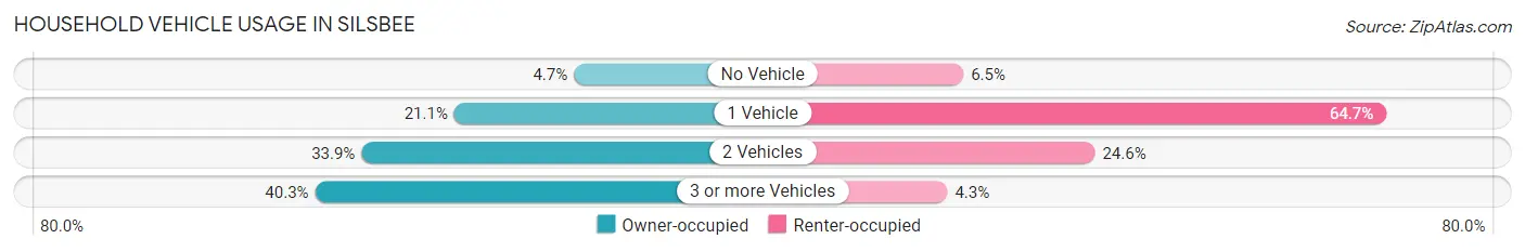 Household Vehicle Usage in Silsbee