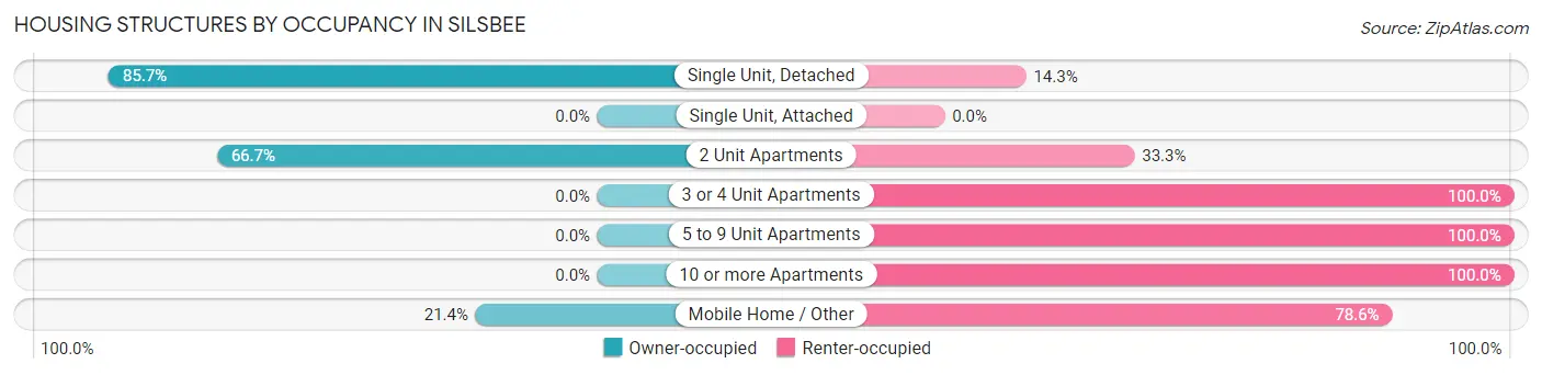 Housing Structures by Occupancy in Silsbee