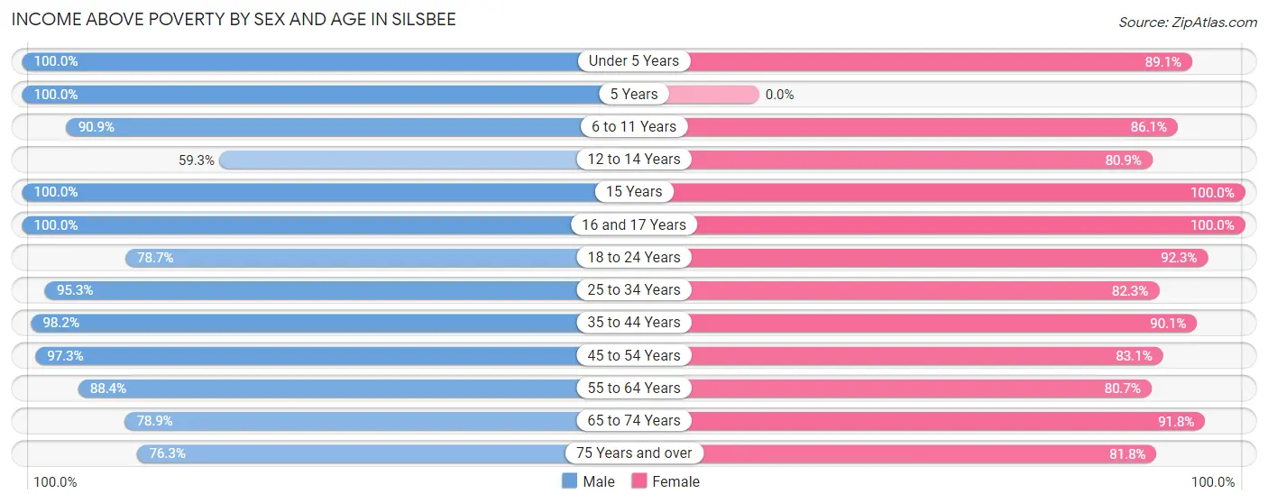 Income Above Poverty by Sex and Age in Silsbee