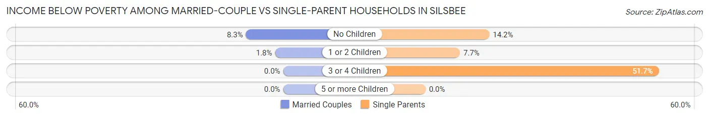Income Below Poverty Among Married-Couple vs Single-Parent Households in Silsbee