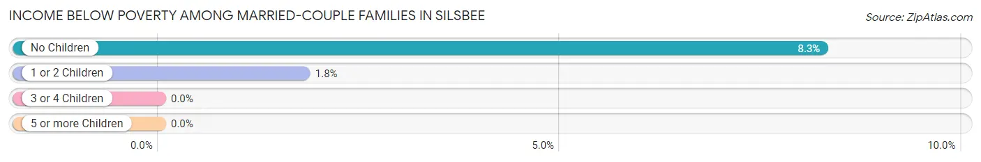Income Below Poverty Among Married-Couple Families in Silsbee