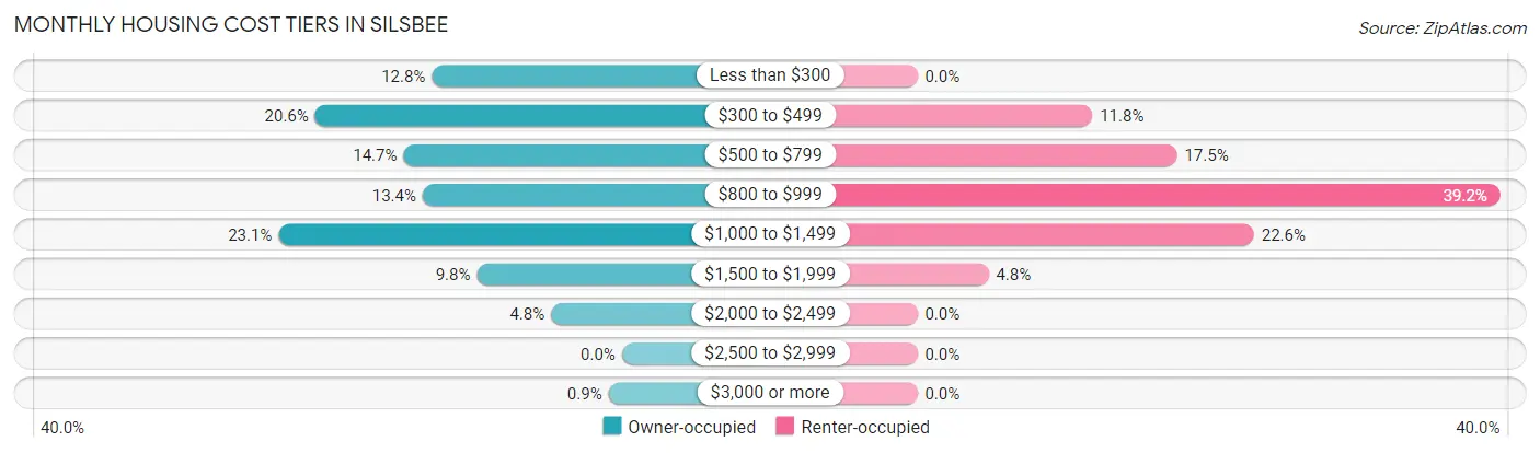 Monthly Housing Cost Tiers in Silsbee