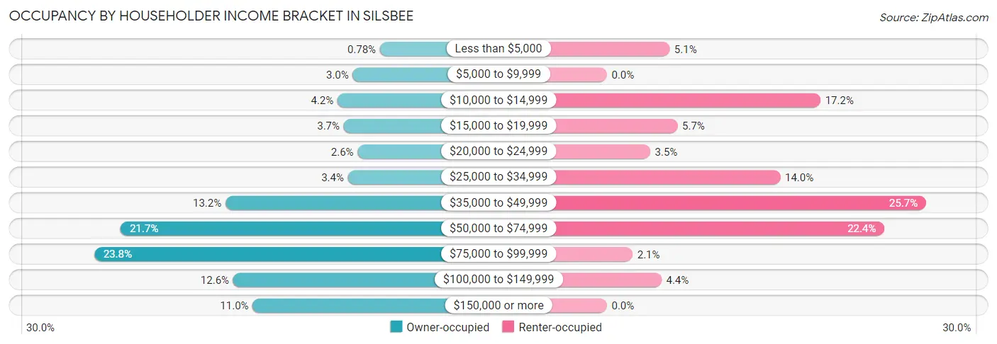 Occupancy by Householder Income Bracket in Silsbee