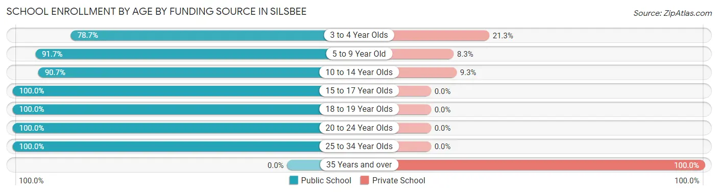 School Enrollment by Age by Funding Source in Silsbee