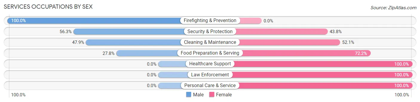 Services Occupations by Sex in Silsbee