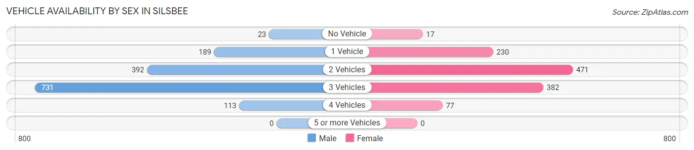 Vehicle Availability by Sex in Silsbee