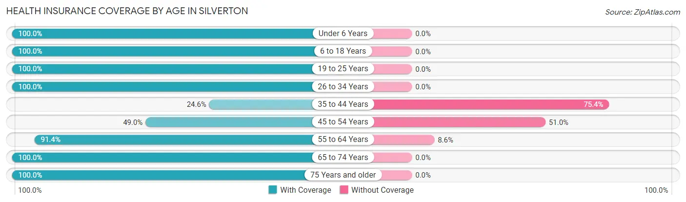 Health Insurance Coverage by Age in Silverton