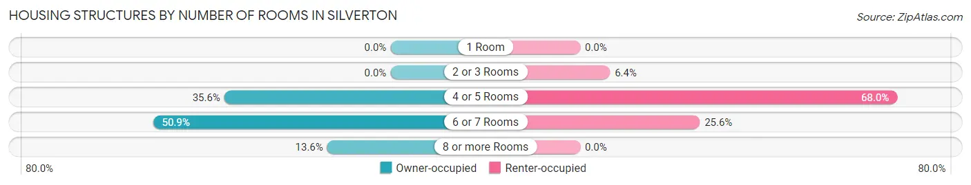 Housing Structures by Number of Rooms in Silverton