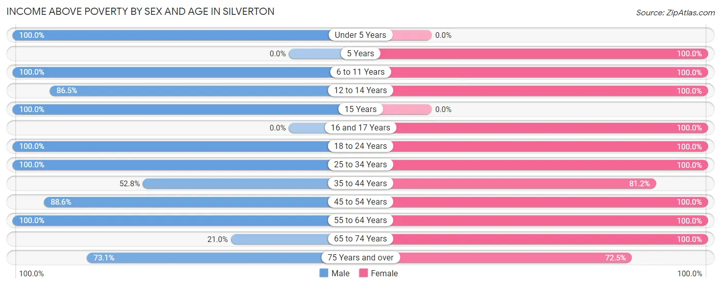 Income Above Poverty by Sex and Age in Silverton