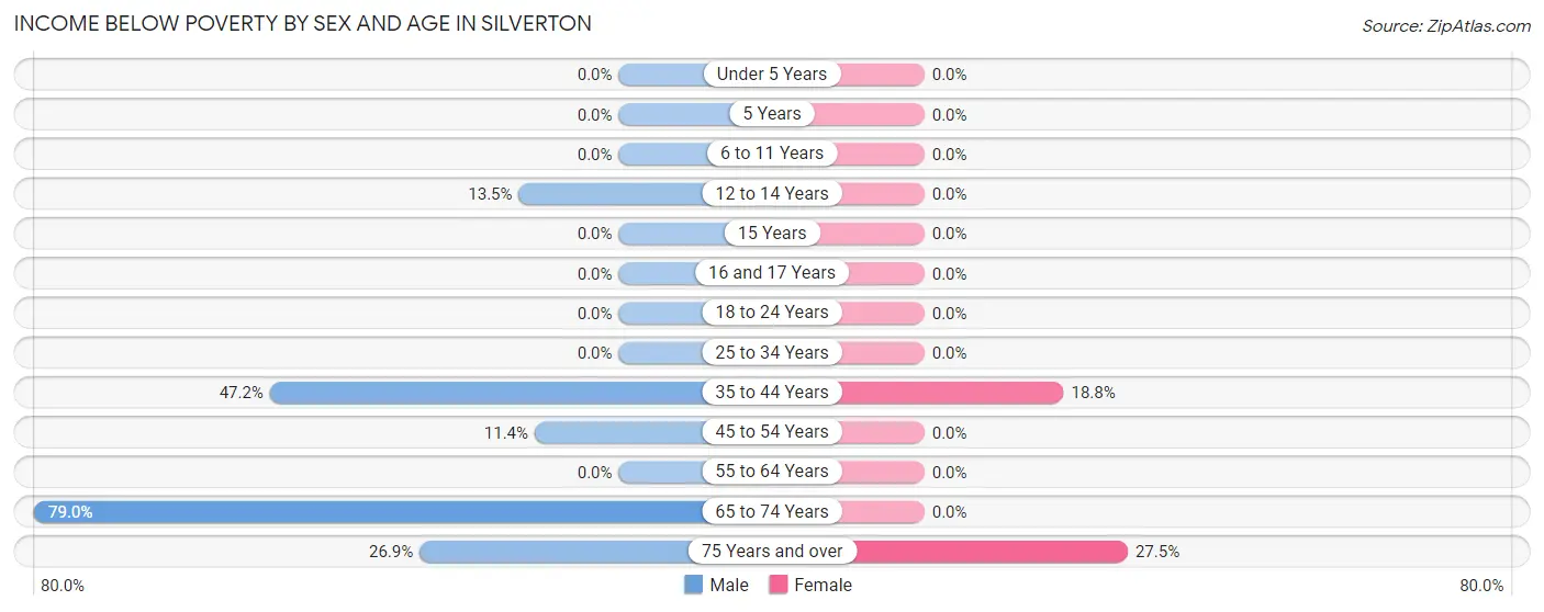 Income Below Poverty by Sex and Age in Silverton