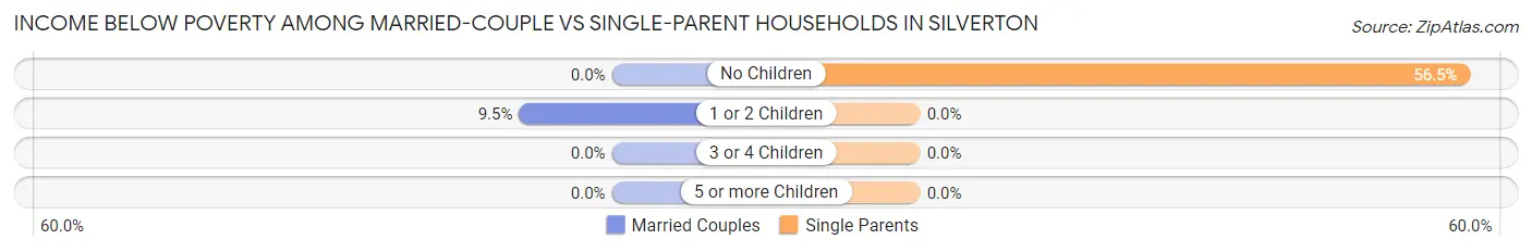 Income Below Poverty Among Married-Couple vs Single-Parent Households in Silverton