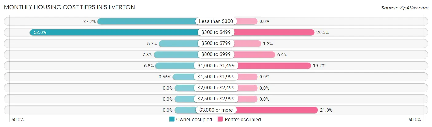Monthly Housing Cost Tiers in Silverton