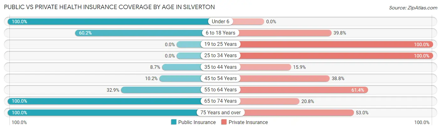 Public vs Private Health Insurance Coverage by Age in Silverton