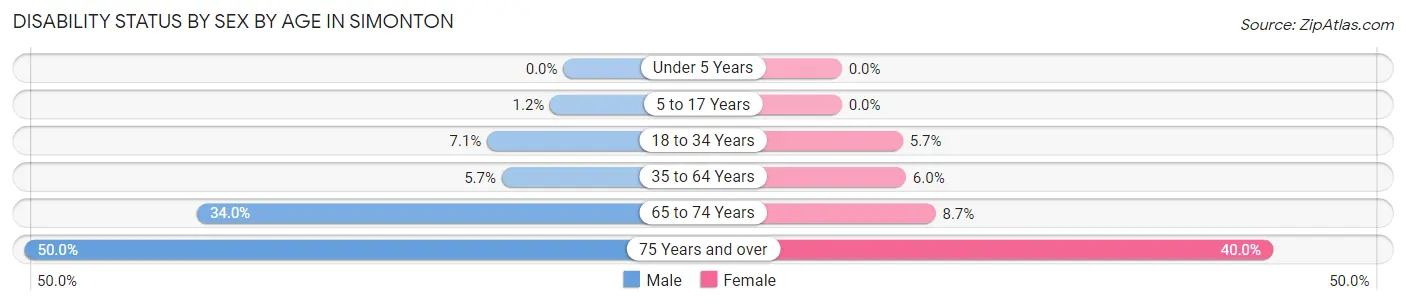 Disability Status by Sex by Age in Simonton