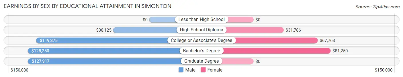 Earnings by Sex by Educational Attainment in Simonton