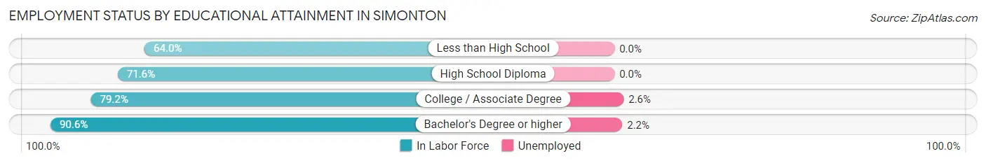 Employment Status by Educational Attainment in Simonton