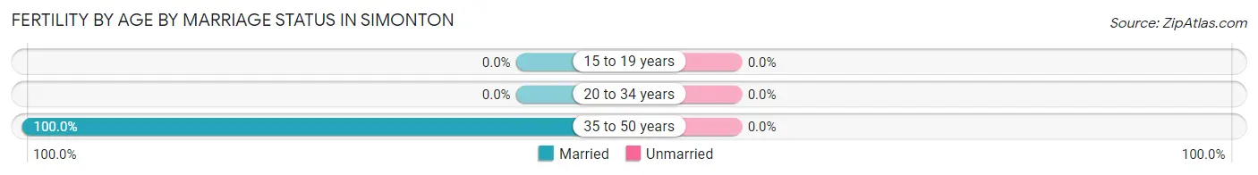 Female Fertility by Age by Marriage Status in Simonton