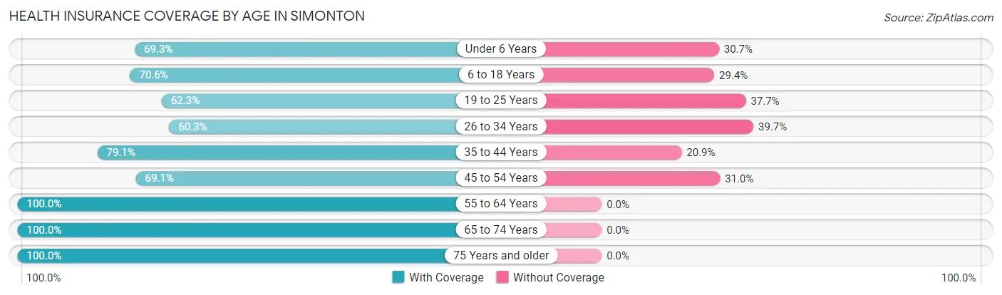 Health Insurance Coverage by Age in Simonton