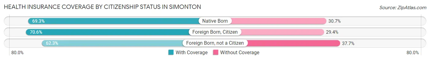 Health Insurance Coverage by Citizenship Status in Simonton