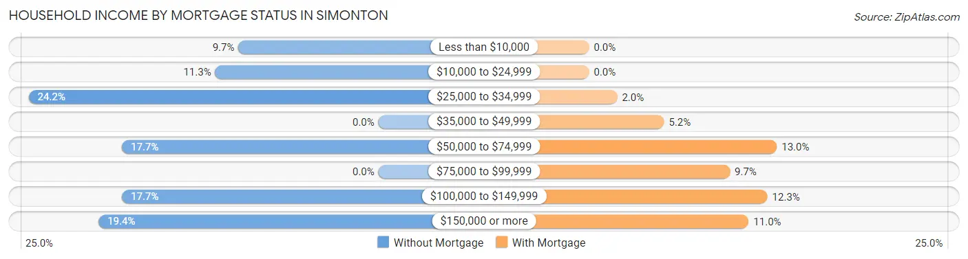 Household Income by Mortgage Status in Simonton