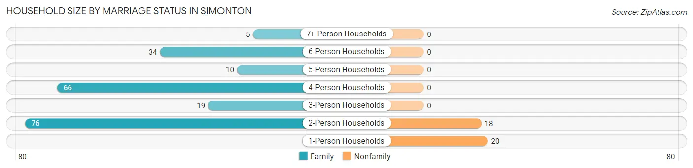 Household Size by Marriage Status in Simonton
