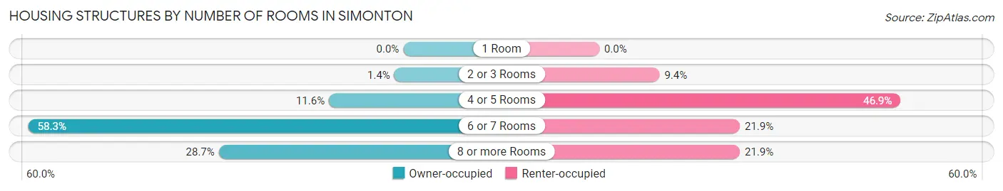 Housing Structures by Number of Rooms in Simonton