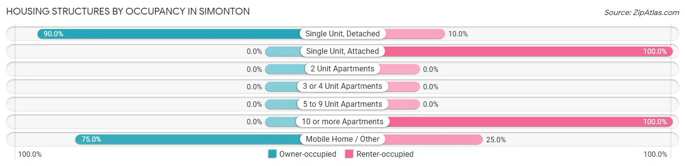 Housing Structures by Occupancy in Simonton