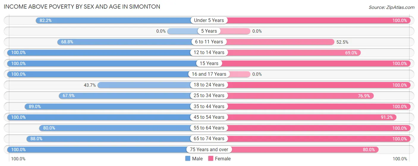 Income Above Poverty by Sex and Age in Simonton