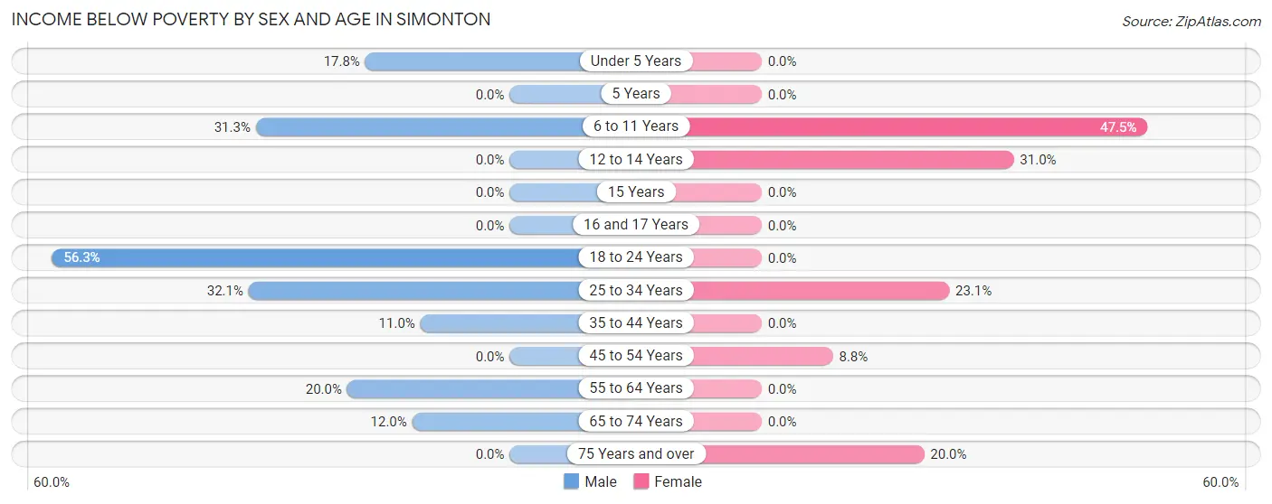 Income Below Poverty by Sex and Age in Simonton