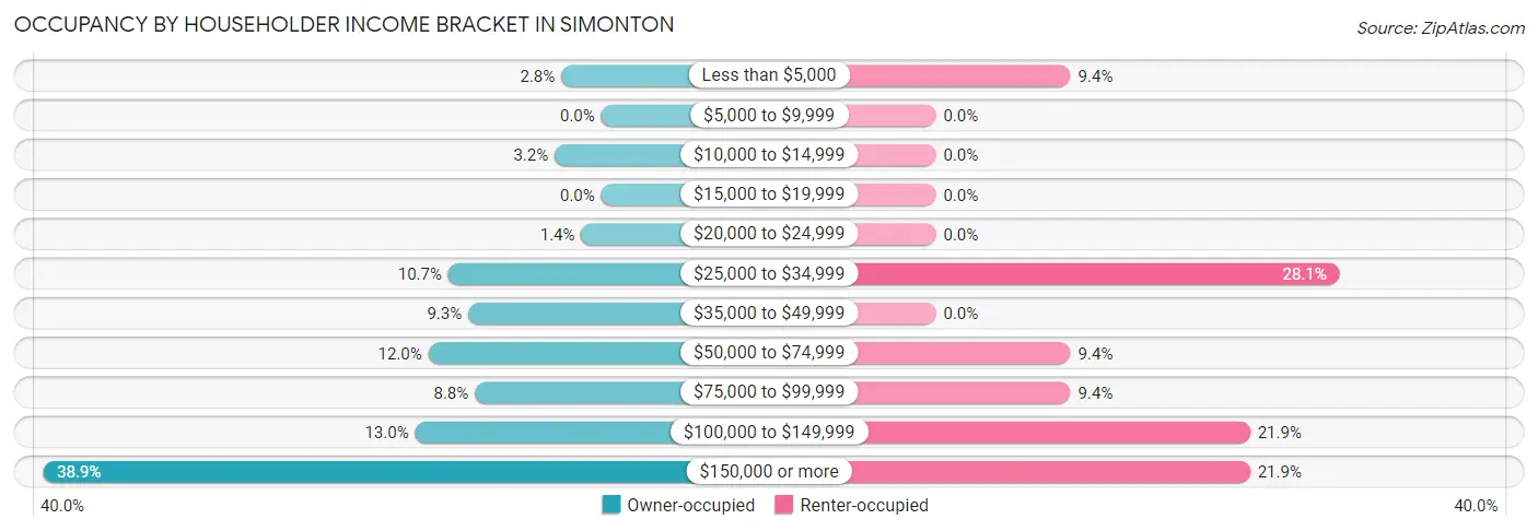 Occupancy by Householder Income Bracket in Simonton
