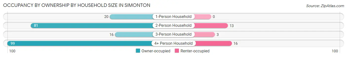 Occupancy by Ownership by Household Size in Simonton