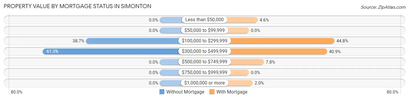 Property Value by Mortgage Status in Simonton