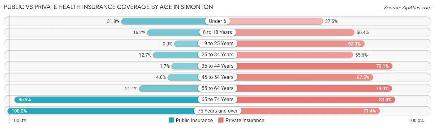 Public vs Private Health Insurance Coverage by Age in Simonton
