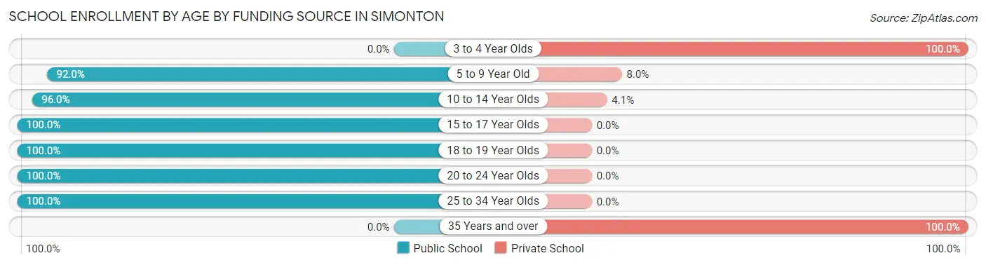 School Enrollment by Age by Funding Source in Simonton