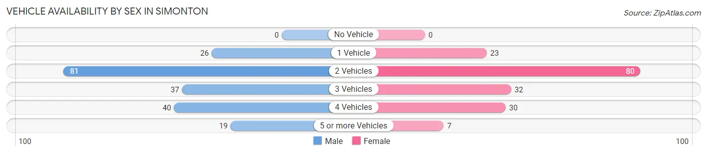 Vehicle Availability by Sex in Simonton