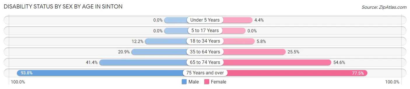 Disability Status by Sex by Age in Sinton