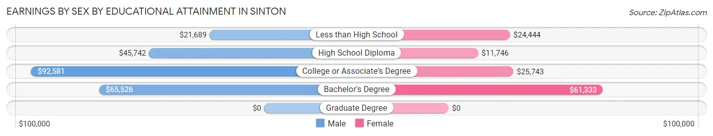 Earnings by Sex by Educational Attainment in Sinton