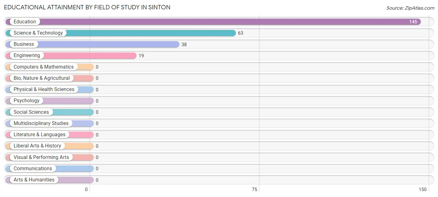 Educational Attainment by Field of Study in Sinton