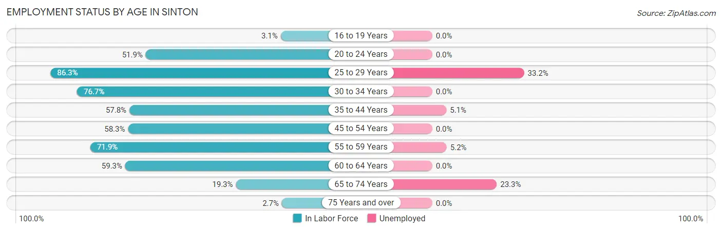 Employment Status by Age in Sinton