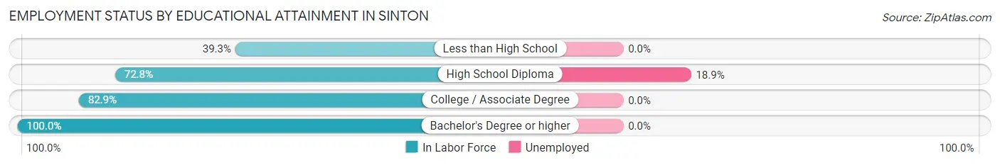Employment Status by Educational Attainment in Sinton