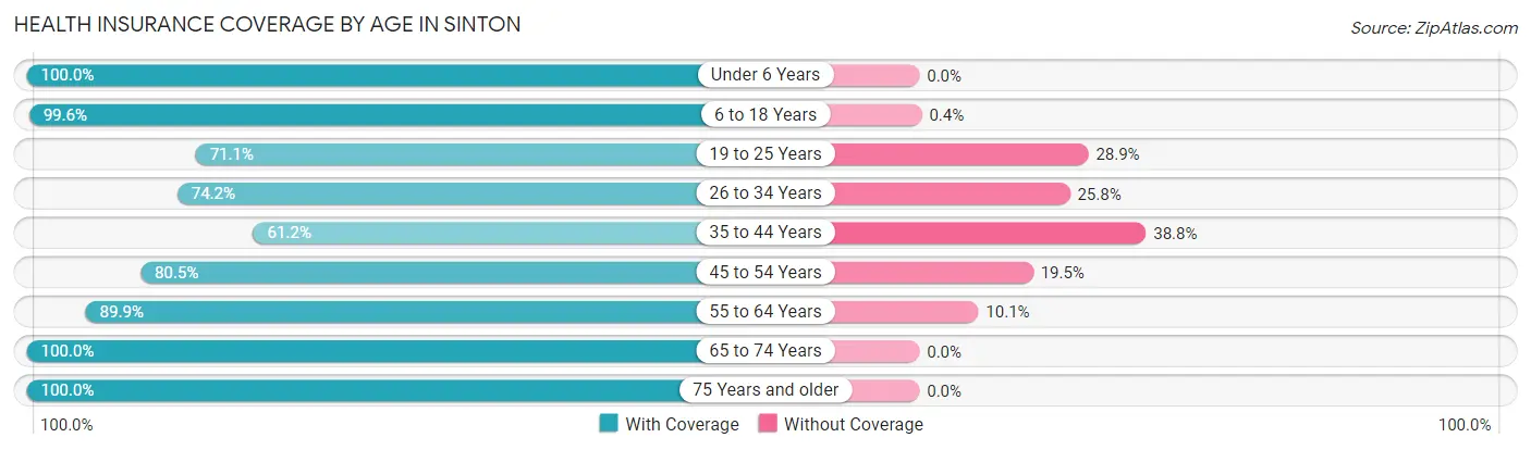 Health Insurance Coverage by Age in Sinton