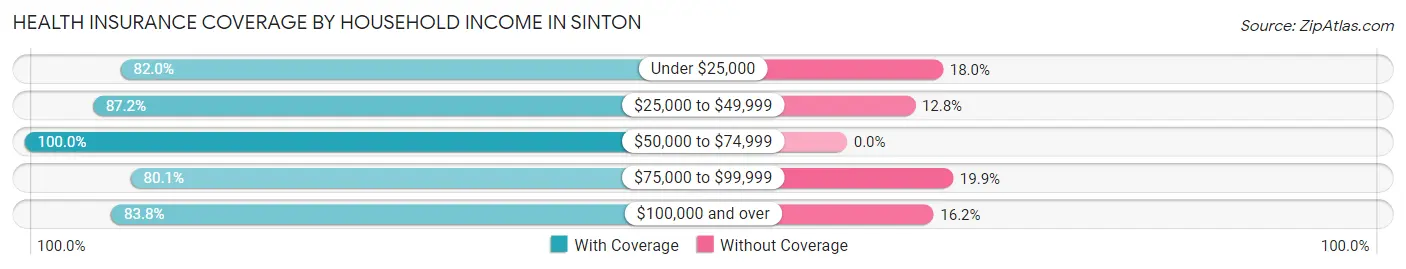 Health Insurance Coverage by Household Income in Sinton