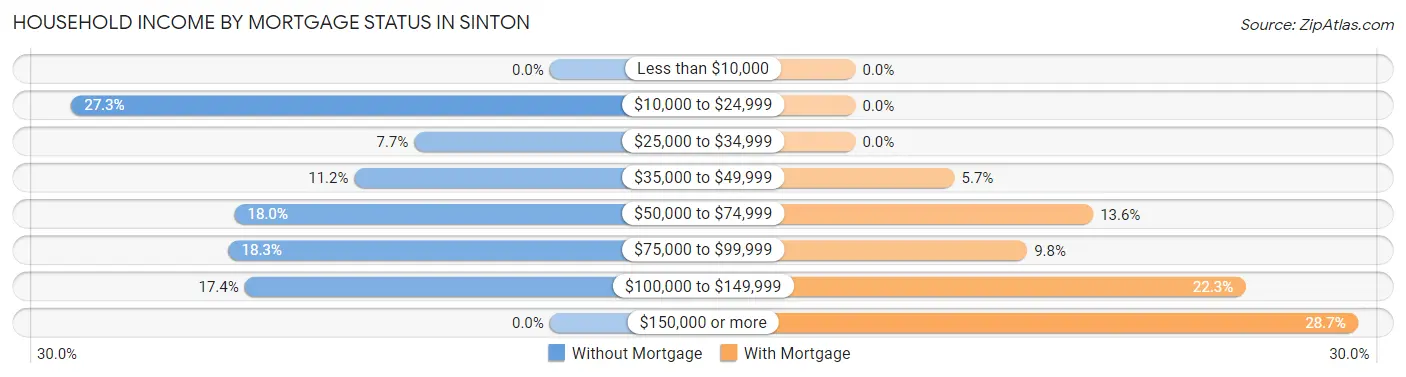Household Income by Mortgage Status in Sinton