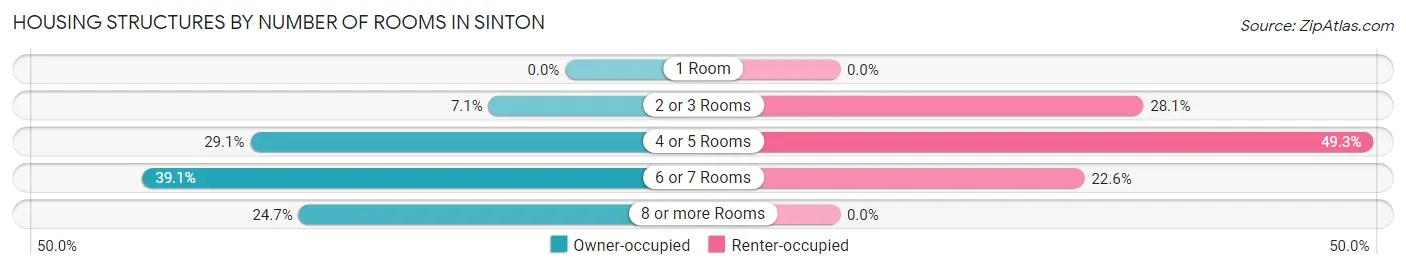 Housing Structures by Number of Rooms in Sinton