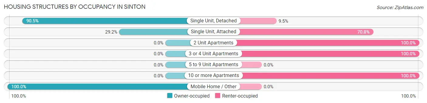 Housing Structures by Occupancy in Sinton
