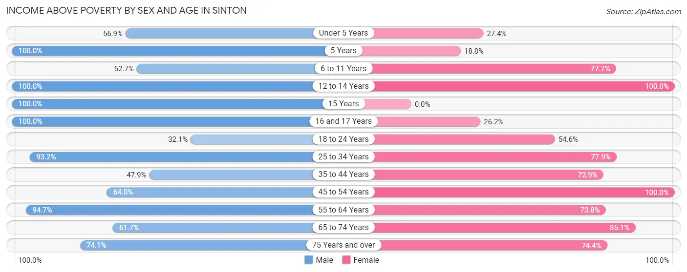 Income Above Poverty by Sex and Age in Sinton
