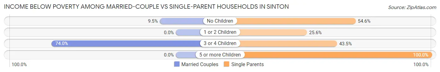 Income Below Poverty Among Married-Couple vs Single-Parent Households in Sinton
