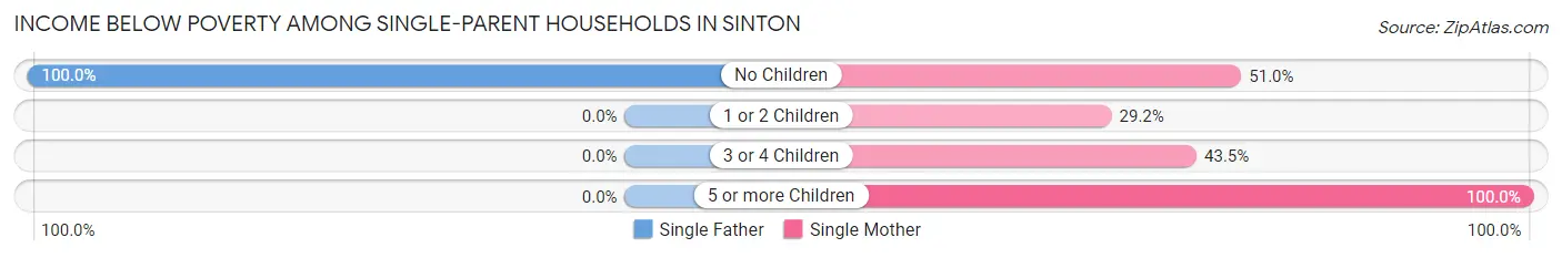 Income Below Poverty Among Single-Parent Households in Sinton