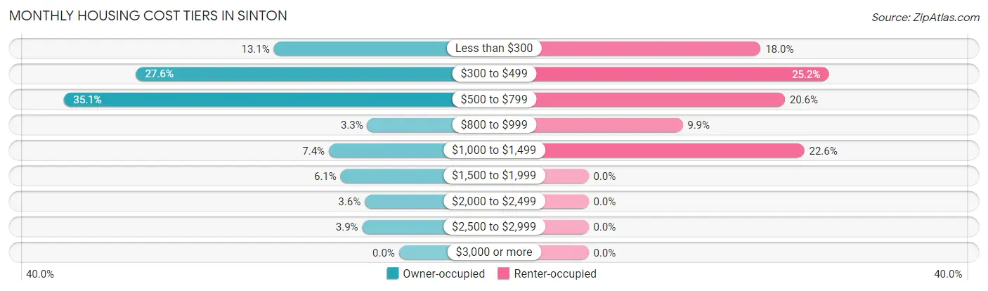 Monthly Housing Cost Tiers in Sinton
