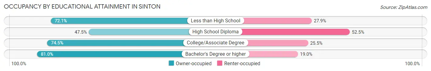 Occupancy by Educational Attainment in Sinton